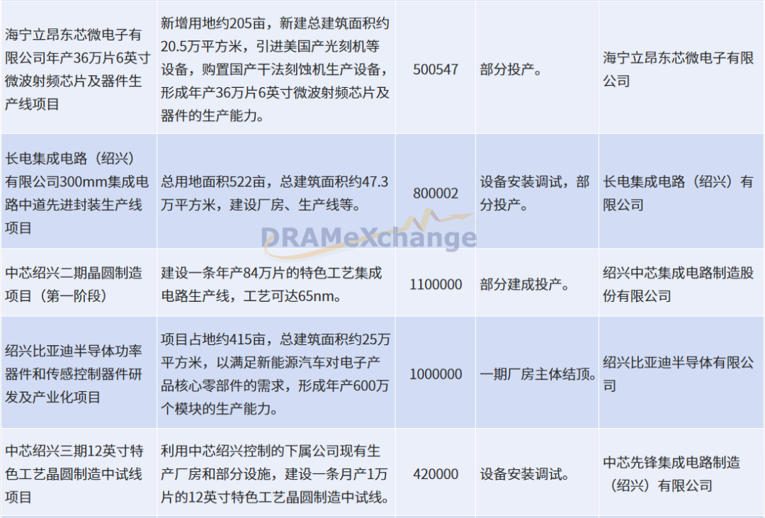 浙江重點名單公布:中芯國際/長電科技/比亞迪等多個半導體.